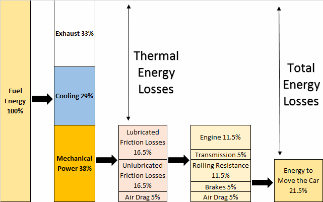 Engine Energy Loss from Friction Chart