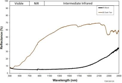 Poxylube 859 Spectrum Reflective Coating Chart