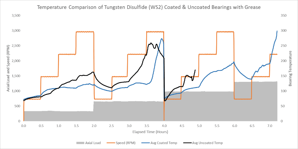 Temperature comparison of Tungsten Disulfide (WS2) Coated & Uncoated Bearings with Grease