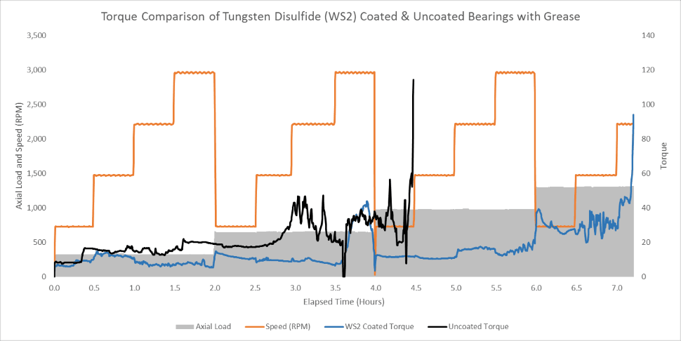 Torque Comparison of Tungsten Disulfide (WS2) Coated & Uncoated Bearings with Grease